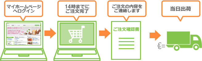 Web注文の当日出荷は14時まで!