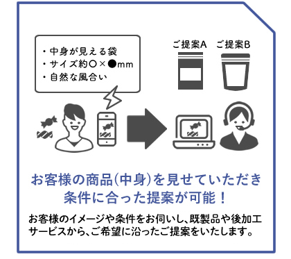 パッケージ通販 清和 商品を見ながら商談できる 条件にあった商品提案をいたします