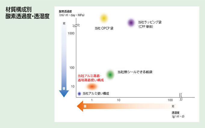 酸素透過度・透湿度